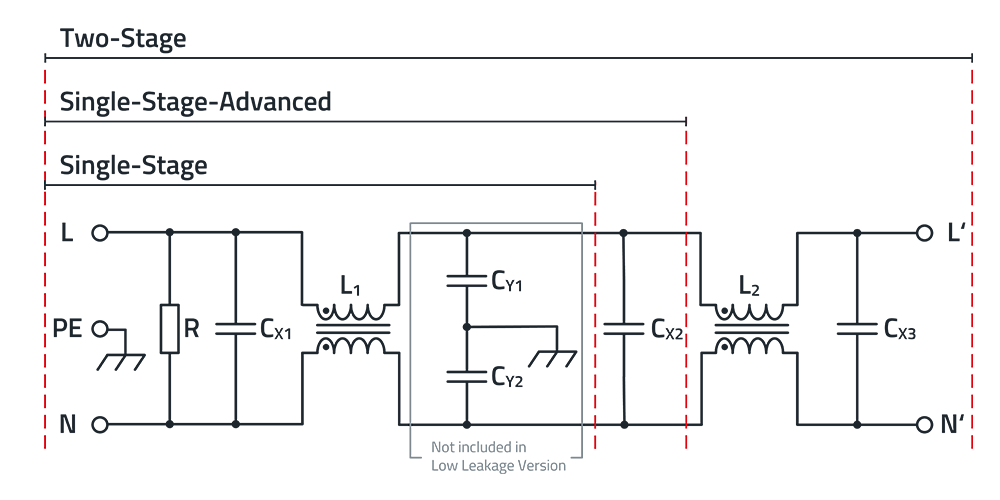CM PN Line Filter Topologies The graph shows the differences between a single-stage filter, an advanced single-stage filter, and a two-stage filter