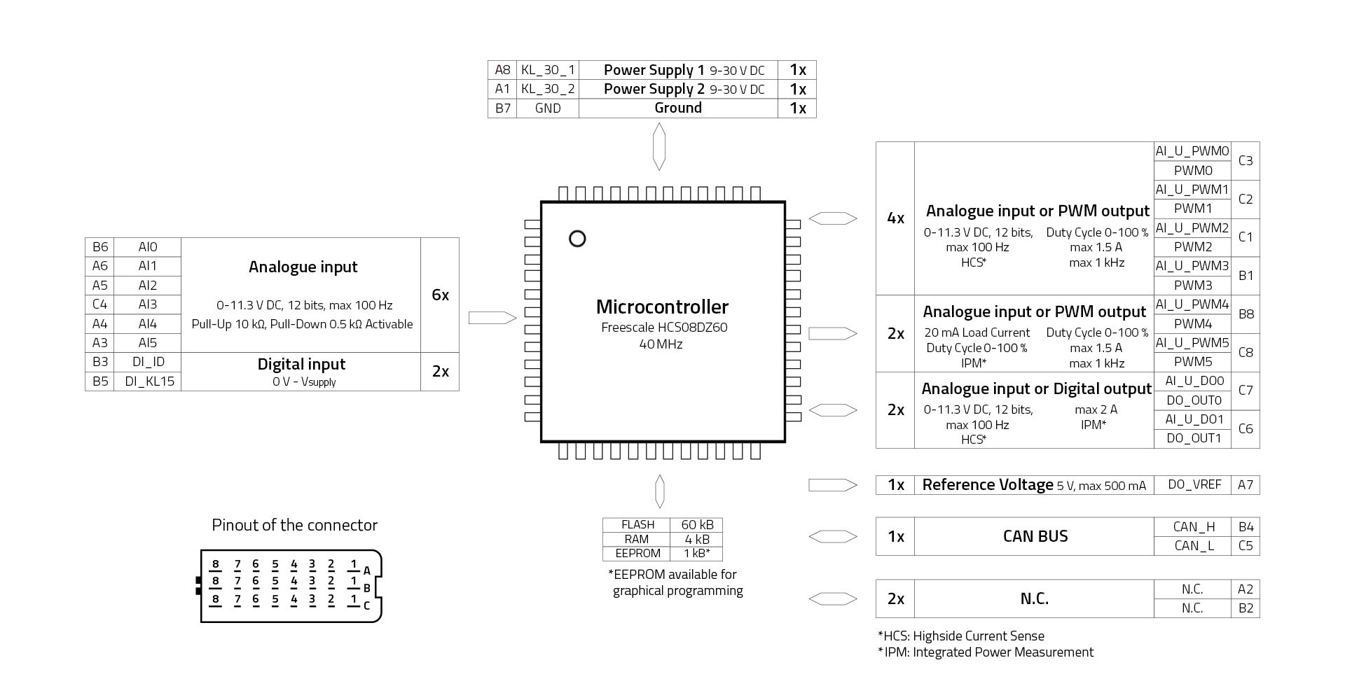 Waterproof CAN I/O module for tough environmental conditions