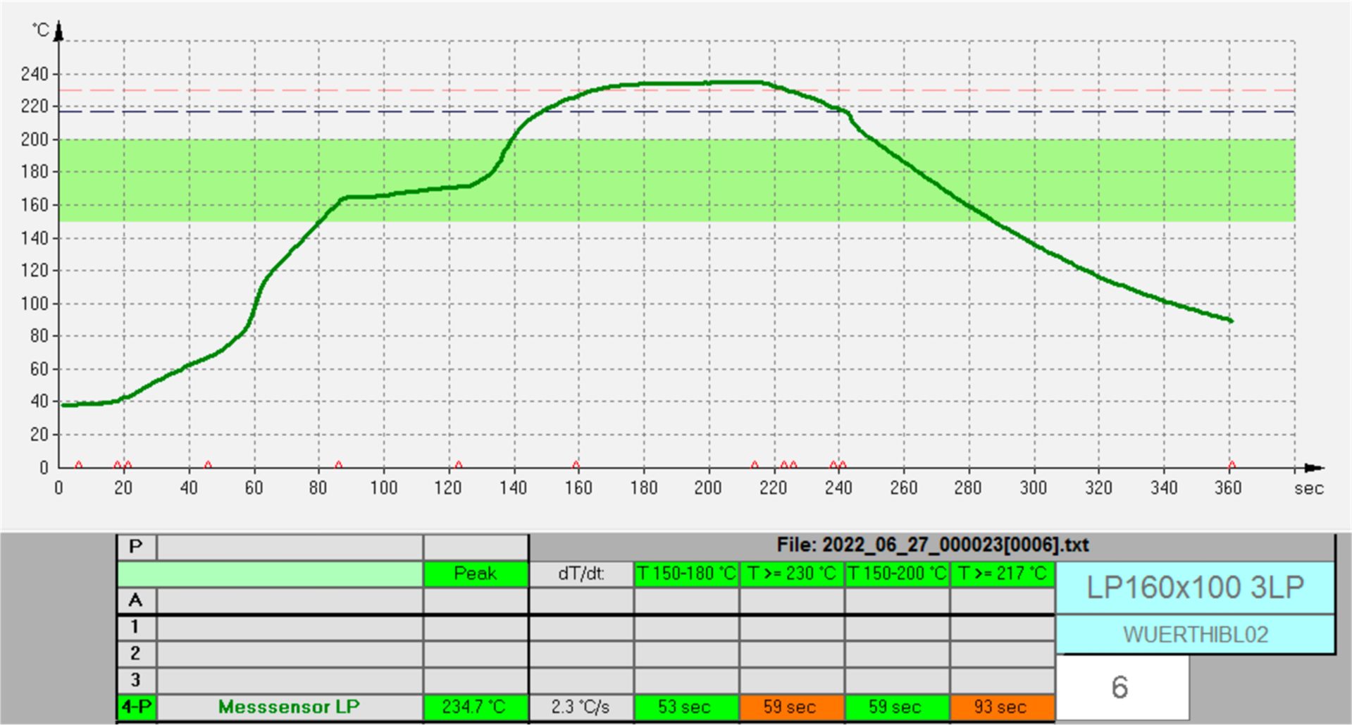 Solder Profile 2 The temperature/time profile with a significantly longer peak temperature to simulate the upper load limit
