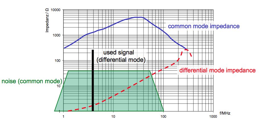 How Common Mode Chokes Work