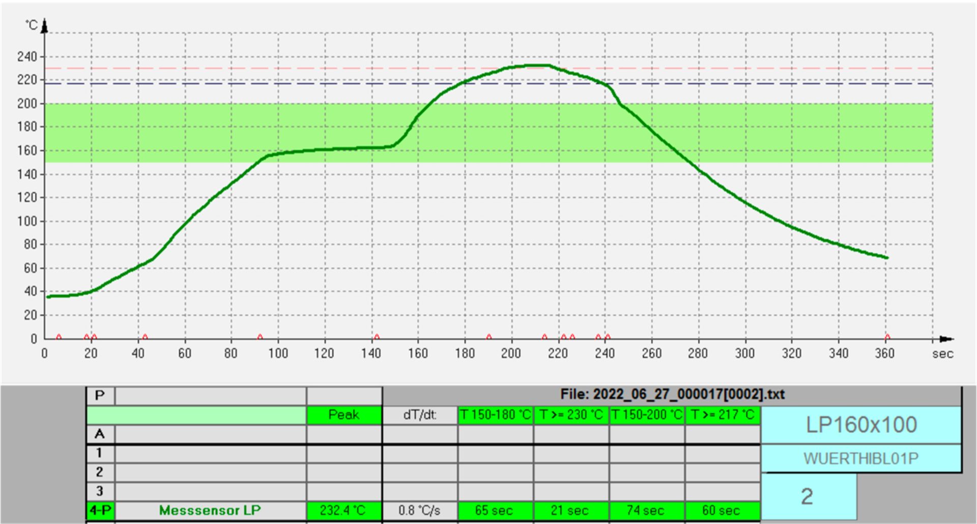 Solder Profile 1 This temperature/time profile shows the standard soldering process: Overheating of the assembly during the process is physically excluded.