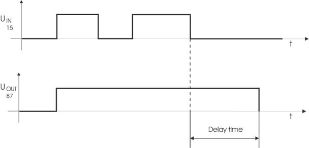 Chronogram of the Nano ICCS - Switch-off Delay Chronogram of the Nano ICCS - Switch-off Delay