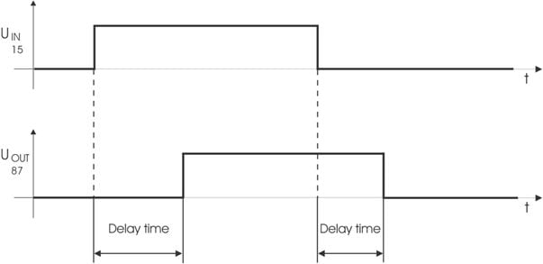 Chronogram of the Nano ICCS - Switch-on and Switch-off Delay Chronogram of the Nano ICCS - Switch-on and Switch-off Delay