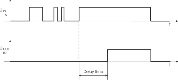 Chronogram of the Nano ICCS - Switch-on Delay Chronogram of the Nano ICCS - Switch-on Delay