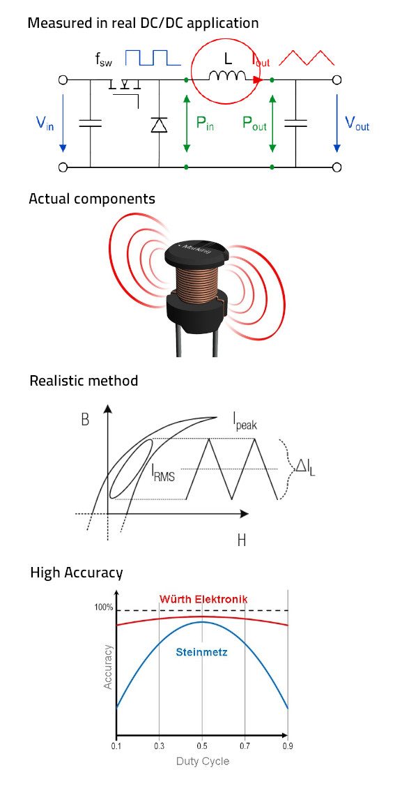 REDEXPERT: World’s Most Accurate AC Loss Model The picture consists of 4 single pictures. At the top a current of a DC/DC application is shown, at the second place a corresponding component with oscillations around it and at the third and last place a diagram of the current flow is shown.