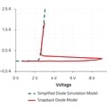 Conventional models often use simplified approximations, as shown by the dashed line, whereas Würth Elektronik’s new LTspice models reflect the actual transient properties, including snapback.