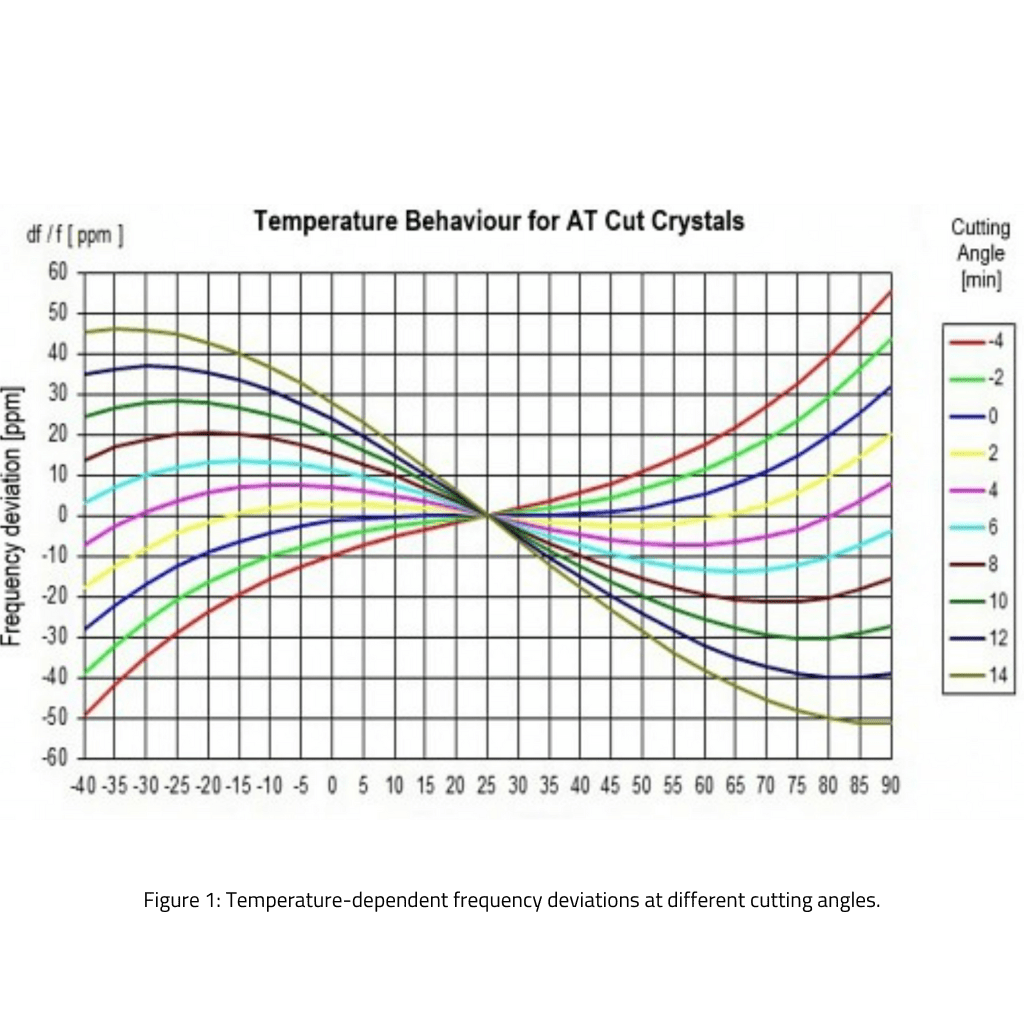 All About Oscillating Crystals The Basics