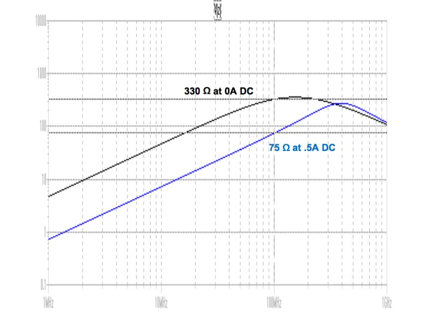 EMC Basics Chip Bead Ferrites and Reading Datasheets