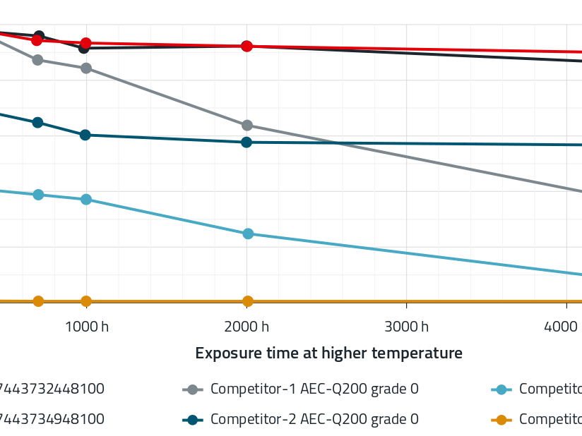 Graph that shows different lines and measurements in different colours