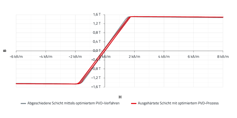 Kernmaterial siziliumbasierte Bauelemente Kernmaterial von siziliumbasierten Bauelementen