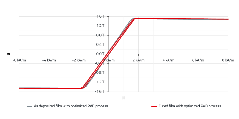 Core material silicon based inductive components Core material of silicon based inductive components