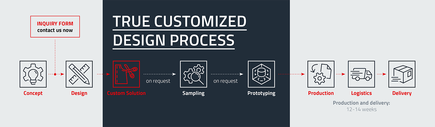 True customized design process Prozessablauf: True customized design process