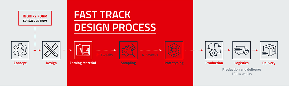 Fast track design process Prozessablauf – Fast Track Design Process