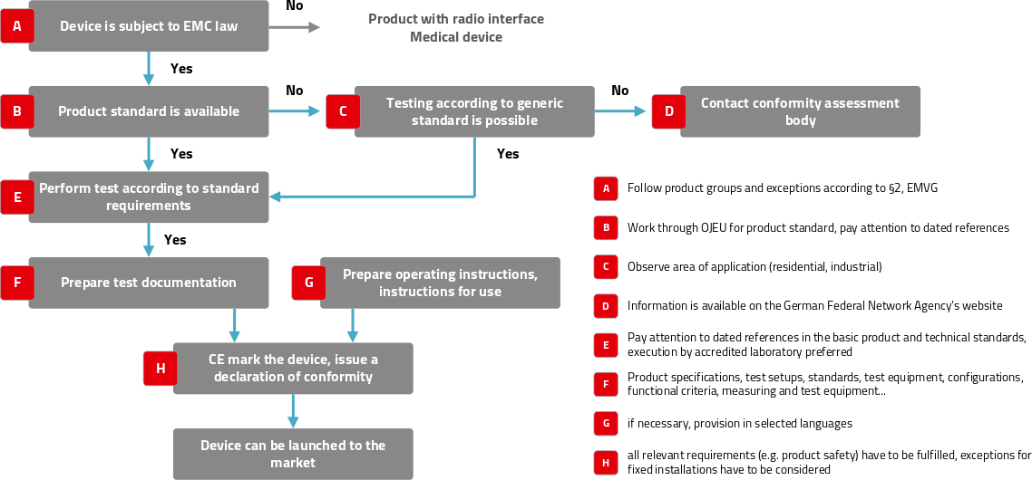 Navigating the EMC standards landscape