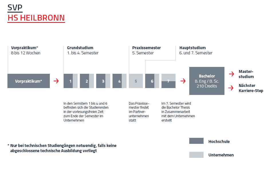 Beschreibung des Studienganges Bachelor of Engineering (HS) Studium mit vertiefter Praxis - Wirtschaftsingenieurwesen Bachelor of Engineering (HS) Studium mit vertiefter Praxis - Wirtschaftsingenieurwesen