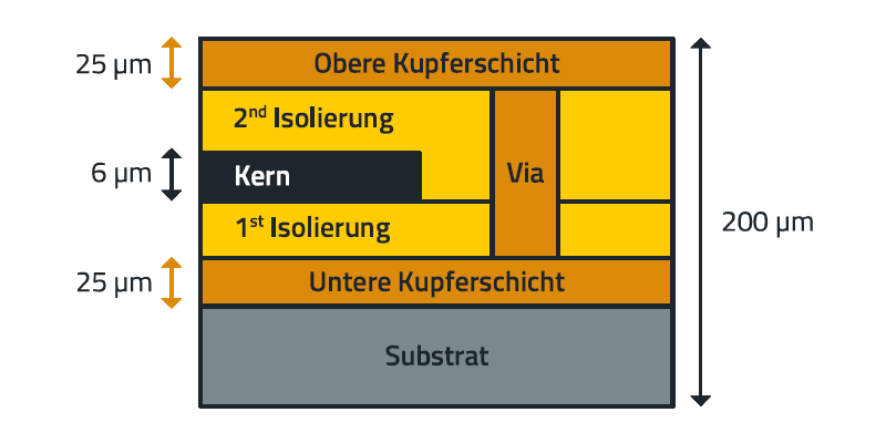 Schichtaufbau sizilium basierte Bauelemente Schichtaufbau eines siziliumbasierten Bauelementes