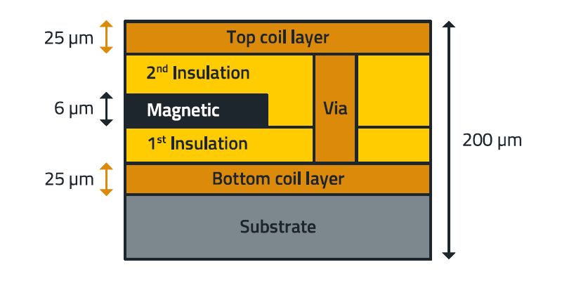 Layerstack Silicon based components Layerstack of a slicon based components