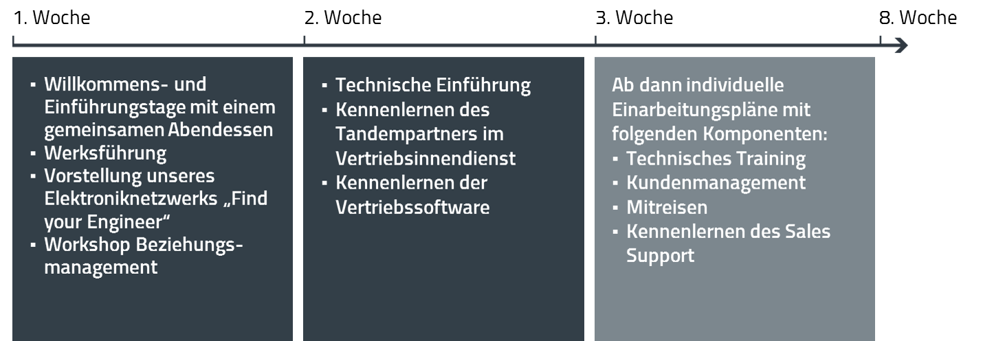 Onboardingprozess ADM Grafik Onboarding ADM