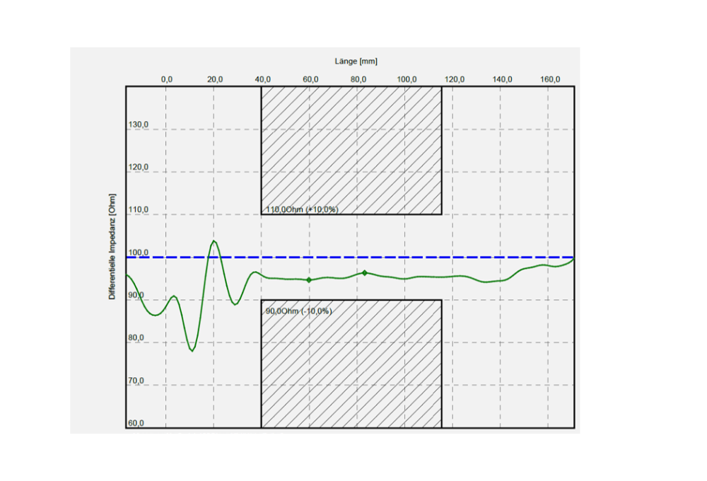 CBT Hand Sample WE.scope Signal Integrity EN