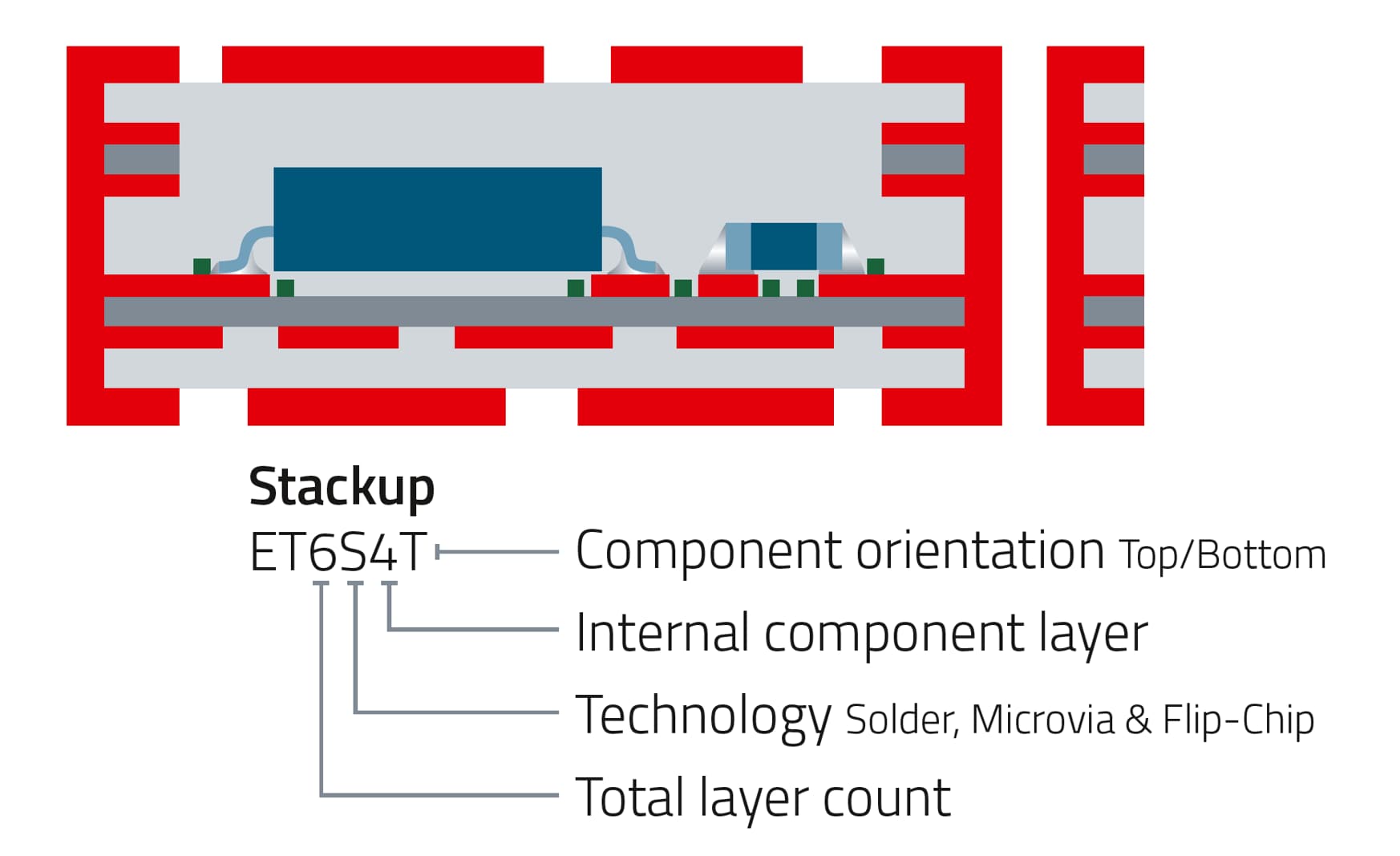 WE CBT Collage DEVICE.embedding sample WE.embed, stackup Image showing stackup as a detail of the physical PCB sample WE.embed in DEVICE.embedding technology