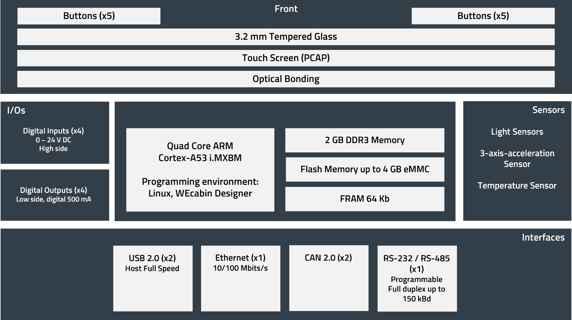 Hardware Map WEcabin Display i10 EN Hardware Map of the 10 inch HMI display in English