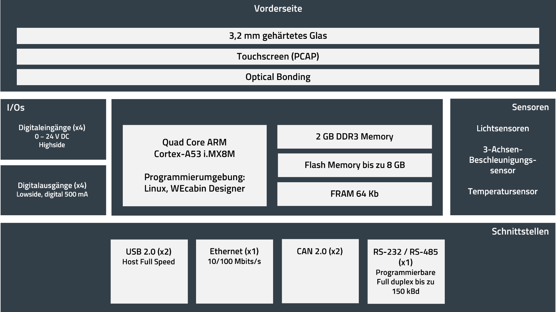 Hardwareübersicht WEcabin Display i12 DE Hardwareübersicht des 12-Zoll HMI Displays in Deutsch