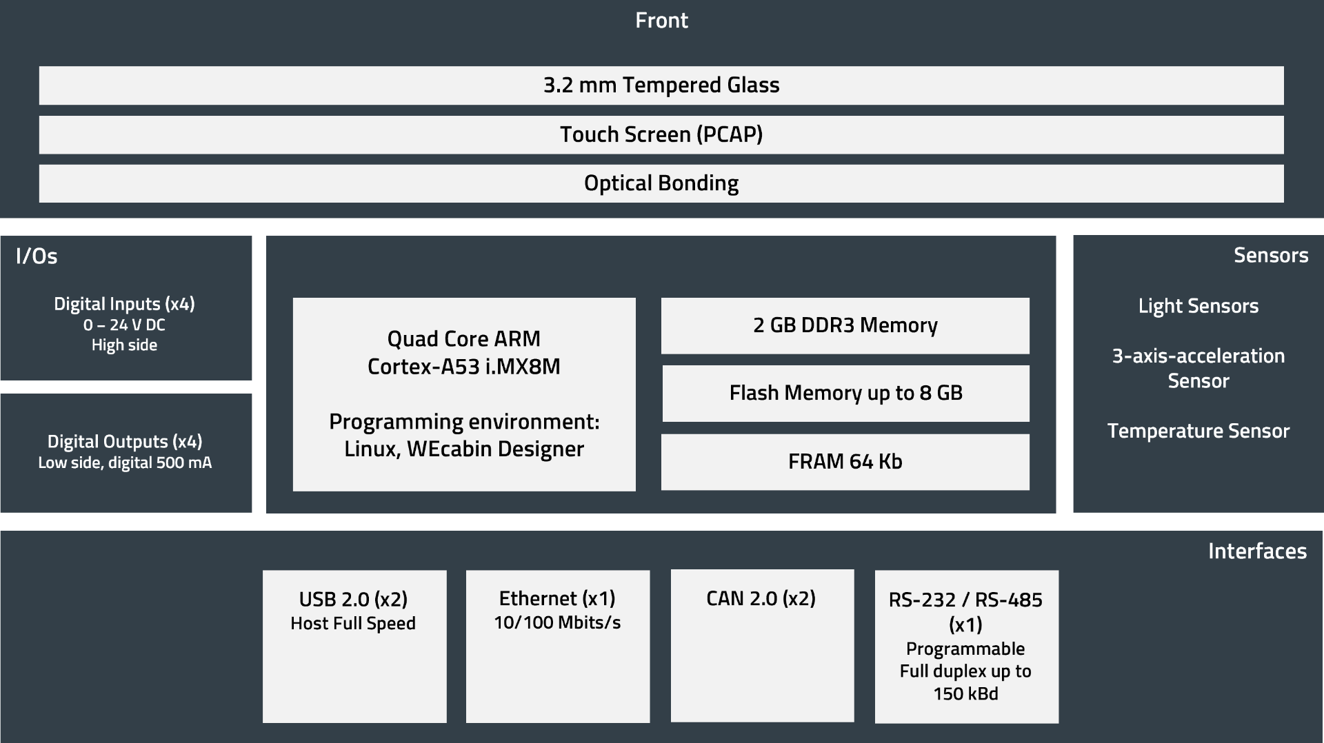 Hardware Map WEcabin Display i12 EN Hardware Map of the 12 inch HMI display in English