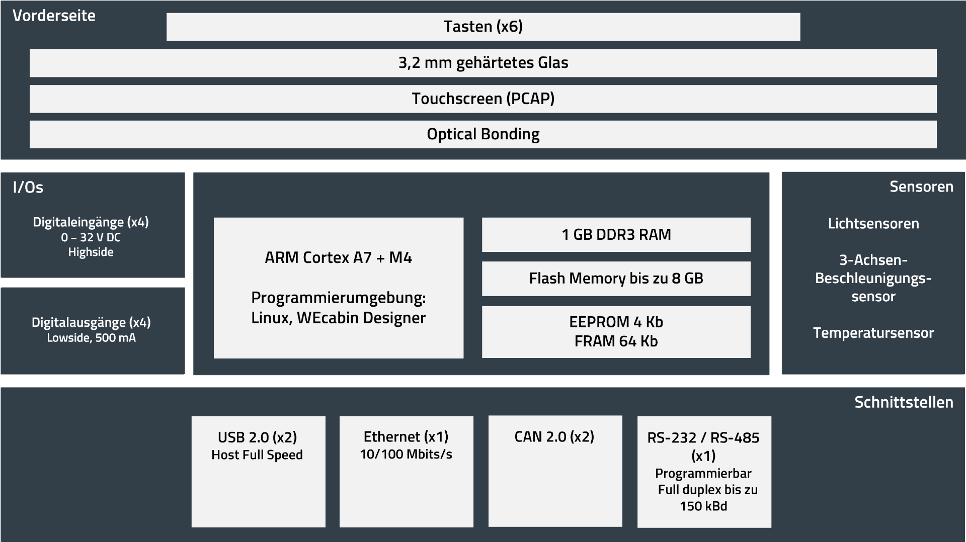 Hardwareübersicht WEcabin Display i5 DE Hardwareübersicht des 5-Zoll HMI Displays in Deutsch