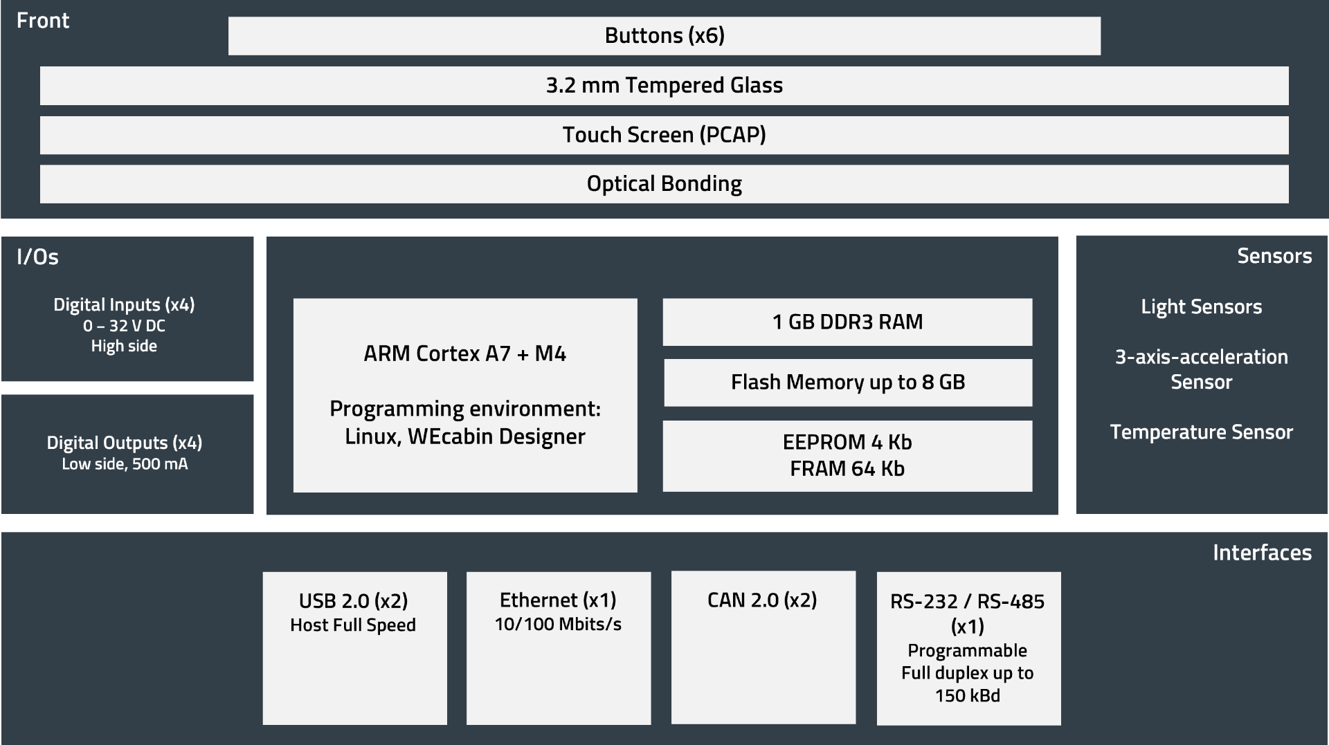 Hardware Map WEcabin Display i5 EN Hardware Map of the 5 inch HMI display in English