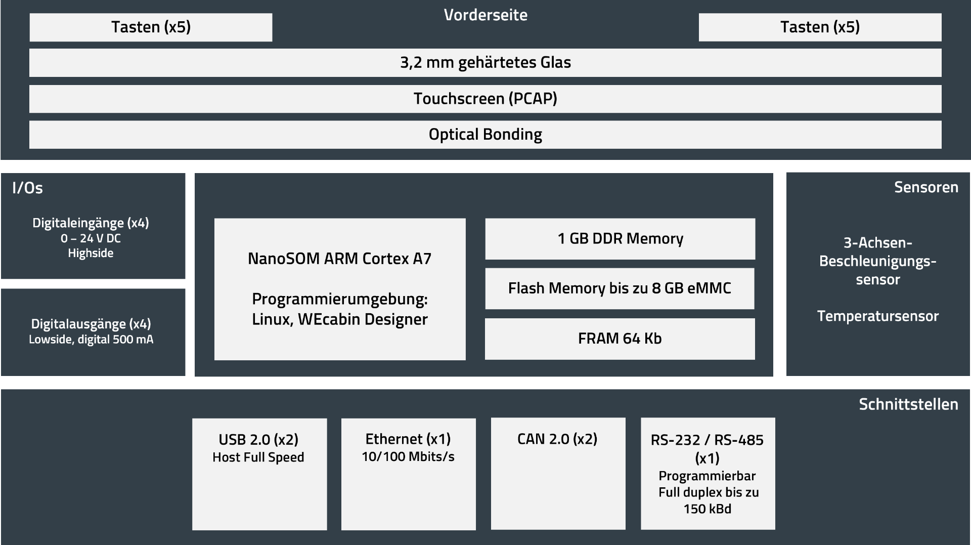 Hardwareübersicht WEcabin Display i7 DE Hardwareübersicht des 7-Zoll HMI Displays in Deutsch