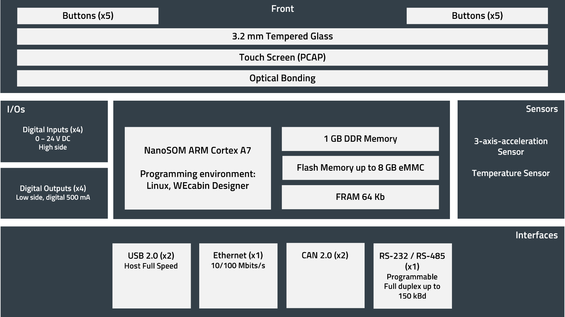 Hardware Map WEcabin Display i7 EN Hardware Map of the 7 inch HMI display in English