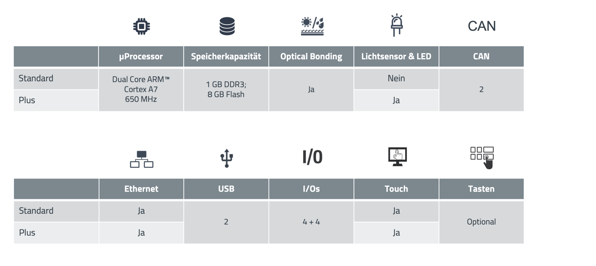 Varianten WEcabin Display i5 DE Tabelle mit den verfügbaren Varianten des 5-Zoll HMI-Displays in Deutsch