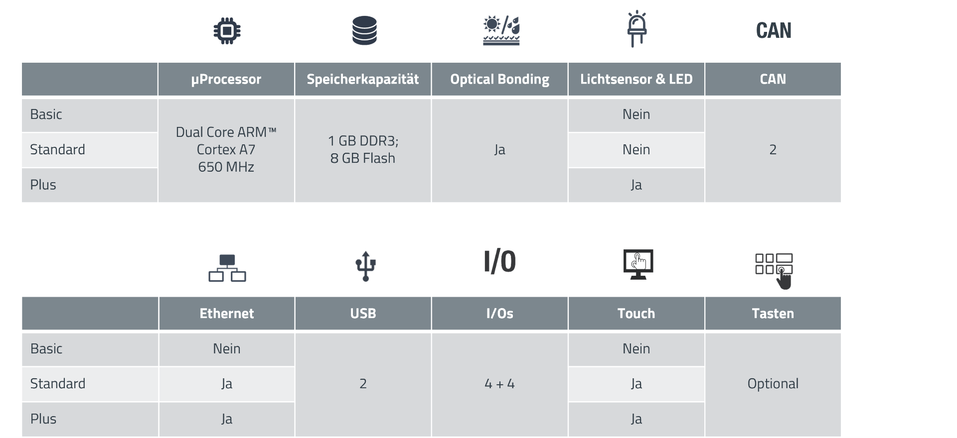 Varianten WEcabin Display i5 DE Tabelle mit den verfügbaren Varianten des 5-Zoll HMI-Displays in Deutsch