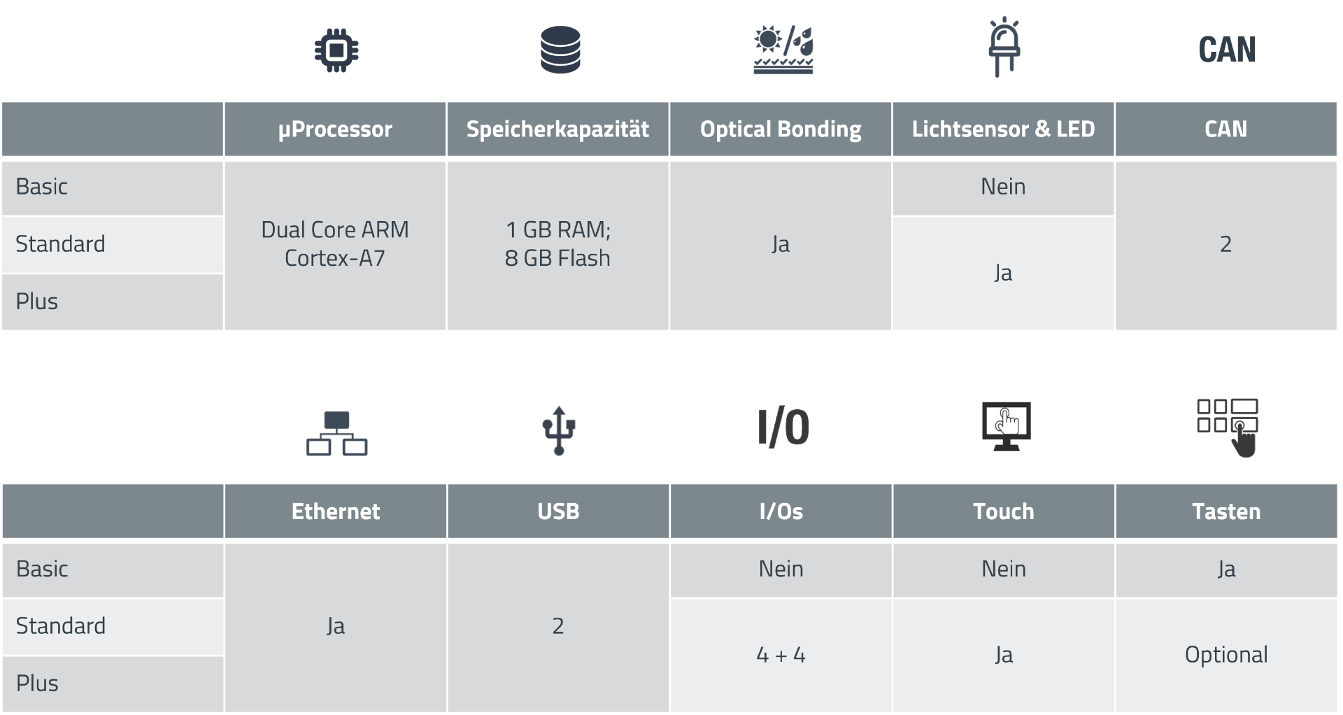 Varianten WEcabin Display i7 DE Tabelle mit den verfügbaren Varianten des 7-Zoll HMI-Displays in Deutsch
