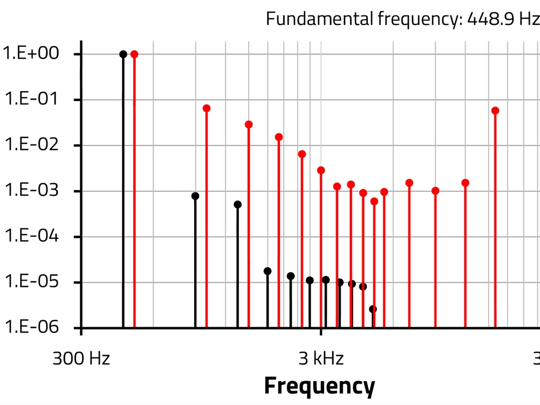Measured frequency spectrum of a 470 µF aluminum electrolytic capacitor (WCAP-ASLI) for a voltage signal with fundamental frequency of 448.9 Hz. Also shown: the threshold value for audible distortion, as determined in a psychoacoustic experiment for a fundamental frequency of 500 Hz.