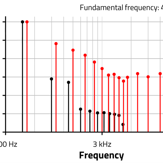 Gemessenes Frequenzspektrum eines 470-µF-Aluminium-Elektrolytkondensators (WCAP-ASLI) bei einer Grundfrequenz des Spannungssignals von 448,9 Hz. Ebenfalls dargestellt ist der Schwellenwert für hörbare Verzerrungen, der in einem psychoakustischen Experiment für eine Grundfrequenz von 500 Hz ermittelt wurde.