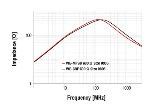 High impedance over a wide frequency range