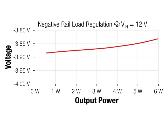 Well regulated negative output voltage over the full output power range