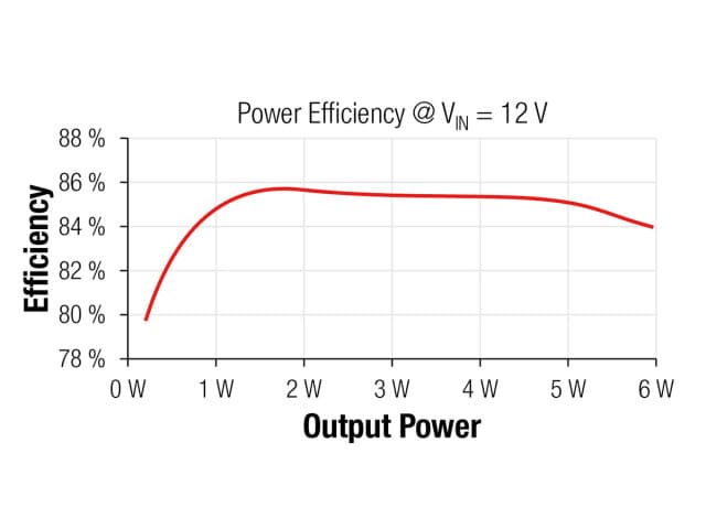 High efficiency over the entire output power range reaching 86% peak and 84% at 6 W output power