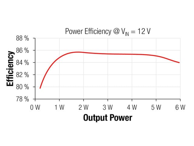 Hoher Wirkungsgrad über den gesamten Ausgangsleistungsbereich mit 86 % Peak und 84 % bei 6 W Ausgangsleistung