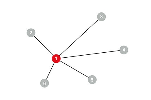 Konventionelle Netzwerktopologien: Star