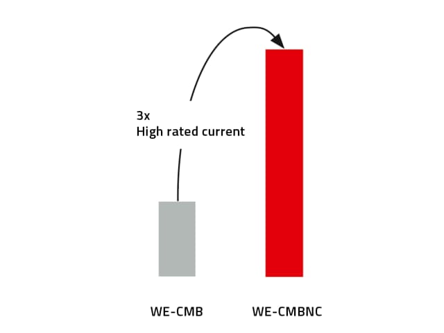 High rated current and low DC resistance