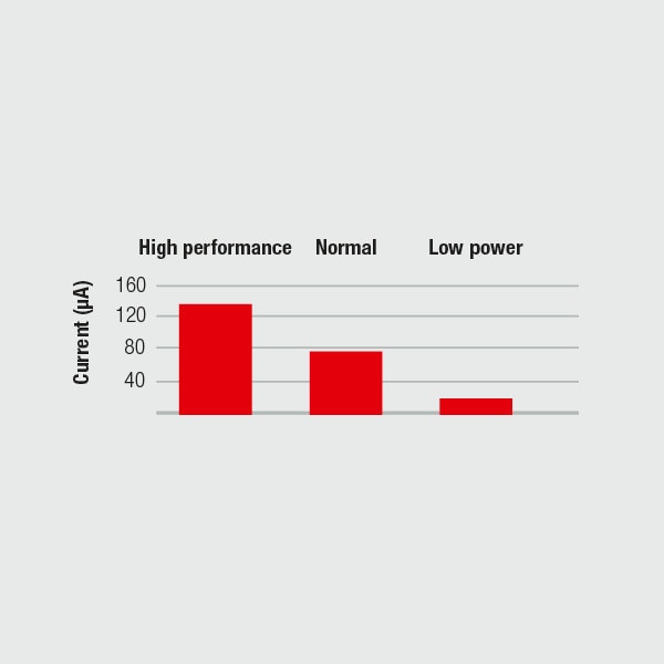 Optimized current consumption with 3 different modes