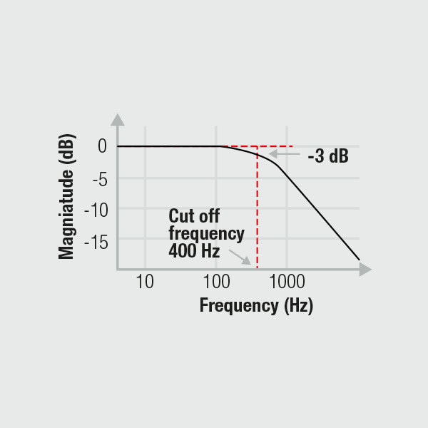 Bandwidth up to 400 Hz