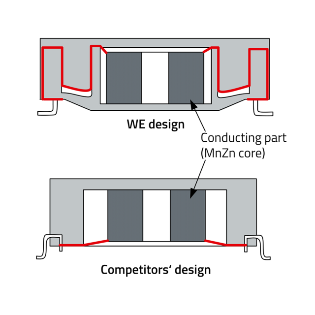 Thanks to the innovative construction, a larger physical creepage distance can be achieved with the same size as with the conventional design.