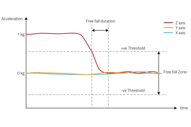 Integrierte Funktion: Freier Fall