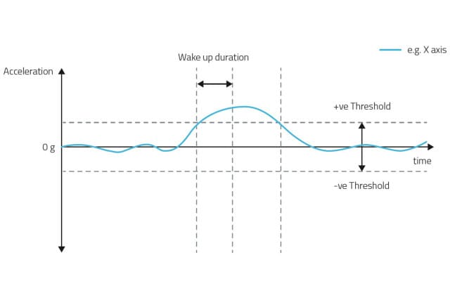 Embedded Function: Sleep and Wake Up