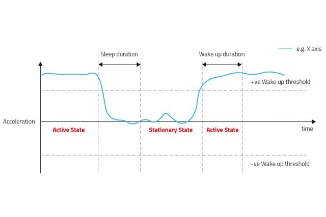 Embedded Function: Stationary / Active