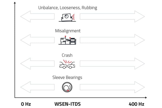 Anwendung: Erkennung geringer Vibrationen - Bandbreite als entscheidender Faktor