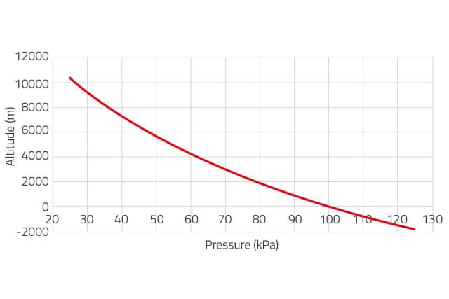 Change in Pressure with Altitude